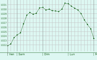 Graphe de la pression atmosphrique prvue pour Pont-Melvez
