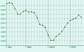 Graphe de la pression atmosphrique prvue pour Carol Stream