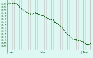 Graphe de la pression atmosphrique prvue pour Wiernsheim