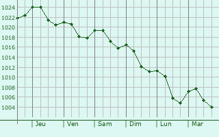 Graphe de la pression atmosphrique prvue pour Pompierre-sur-Doubs