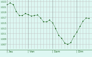 Graphe de la pression atmosphrique prvue pour Avon Lake