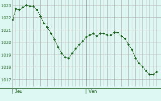 Graphe de la pression atmosphrique prvue pour Saint-Alban-Leysse