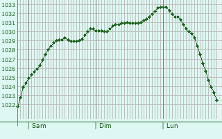 Graphe de la pression atmosphrique prvue pour Hatfield