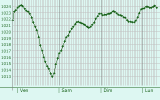 Graphe de la pression atmosphrique prvue pour Villars-sous-Dampjoux