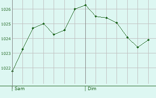 Graphe de la pression atmosphrique prvue pour Varennes-Jarcy