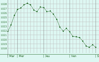 Graphe de la pression atmosphrique prvue pour Saffr