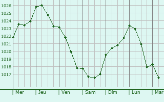 Graphe de la pression atmosphrique prvue pour Autrecourt-sur-Aire