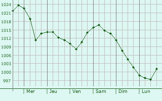 Graphe de la pression atmosphrique prvue pour Novosemeykino