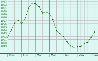 Graphe de la pression atmosphrique prvue pour Sovetskiy
