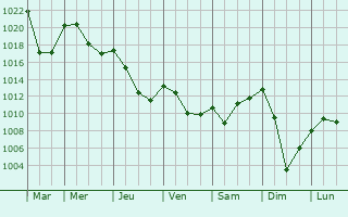 Graphe de la pression atmosphrique prvue pour Rabat-les-Trois-Seigneurs