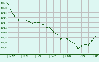 Graphe de la pression atmosphrique prvue pour Bthancourt-en-Vaux