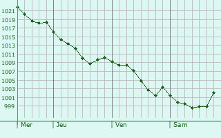 Graphe de la pression atmosphrique prvue pour Saint-Vincent
