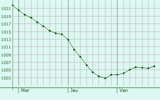 Graphe de la pression atmosphrique prvue pour Battersea