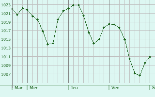 Graphe de la pression atmosphrique prvue pour Ak-Dovurak