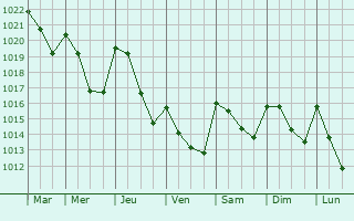 Graphe de la pression atmosphrique prvue pour Sidi Slimane