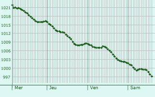 Graphe de la pression atmosphrique prvue pour Cazaugitat
