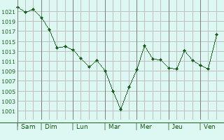 Graphe de la pression atmosphrique prvue pour Ohangaron