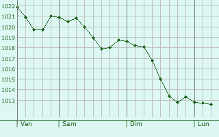 Graphe de la pression atmosphrique prvue pour Burgau