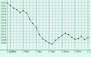 Graphe de la pression atmosphrique prvue pour Waalre