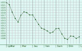Graphe de la pression atmosphrique prvue pour Ouzouer-sur-Loire