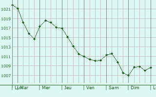 Graphe de la pression atmosphrique prvue pour Montliard