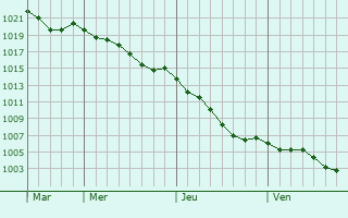 Graphe de la pression atmosphrique prvue pour Vieuvicq