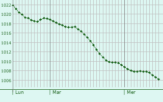 Graphe de la pression atmosphrique prvue pour Sersheim