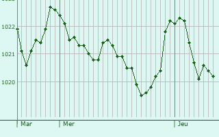 Graphe de la pression atmosphrique prvue pour Jarret