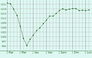 Graphe de la pression atmosphrique prvue pour Gorzyce