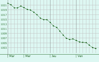 Graphe de la pression atmosphrique prvue pour Coudray-au-Perche
