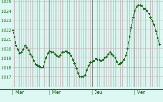 Graphe de la pression atmosphrique prvue pour Puycalvel