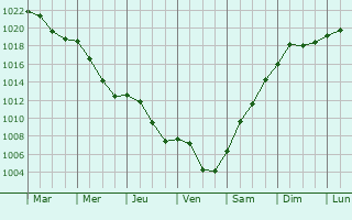Graphe de la pression atmosphrique prvue pour Epanom