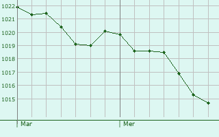 Graphe de la pression atmosphrique prvue pour Amberre