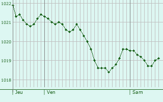 Graphe de la pression atmosphrique prvue pour Saint-Hilaire-Cusson-la-Valmitte