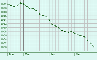 Graphe de la pression atmosphrique prvue pour La Jarrie