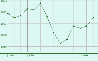 Graphe de la pression atmosphrique prvue pour Zrich (Kreis 9) / Albisrieden