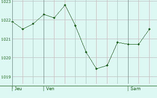 Graphe de la pression atmosphrique prvue pour Oberengstringen