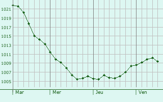 Graphe de la pression atmosphrique prvue pour Cottbus