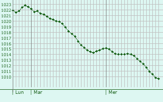 Graphe de la pression atmosphrique prvue pour Grunewald