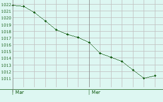 Graphe de la pression atmosphrique prvue pour Raillimont