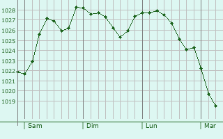 Graphe de la pression atmosphrique prvue pour Saint-Lger-des-Bois