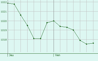 Graphe de la pression atmosphrique prvue pour Peyreleau
