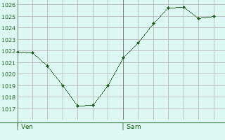 Graphe de la pression atmosphrique prvue pour Smoy