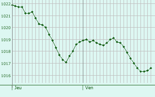 Graphe de la pression atmosphrique prvue pour Labastide-en-Val