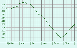 Graphe de la pression atmosphrique prvue pour Uppsala