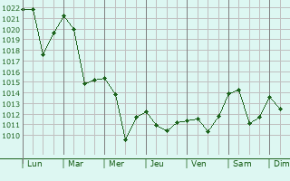 Graphe de la pression atmosphrique prvue pour Pljevlja