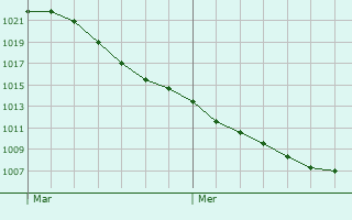 Graphe de la pression atmosphrique prvue pour Niederkassel