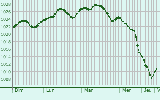 Graphe de la pression atmosphrique prvue pour Valea Stanciului