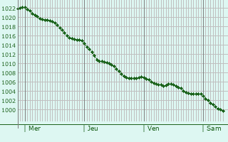 Graphe de la pression atmosphrique prvue pour Le Fief-Sauvin