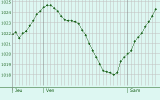 Graphe de la pression atmosphrique prvue pour Vignoux-sur-Barangeon